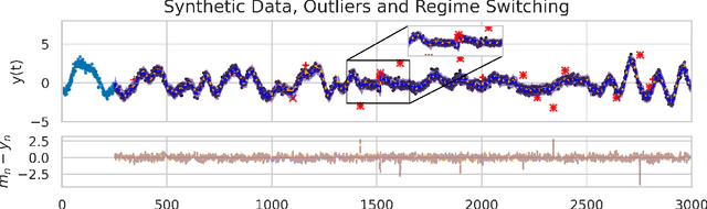 Figure 3 for A Gaussian Process-based Streaming Algorithm for Prediction of Time Series With Regimes and Outliers