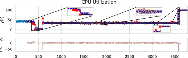 Figure 4 for A Gaussian Process-based Streaming Algorithm for Prediction of Time Series With Regimes and Outliers