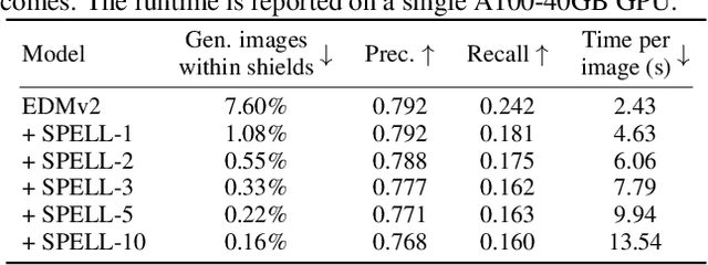 Figure 4 for Sparse Repellency for Shielded Generation in Text-to-image Diffusion Models