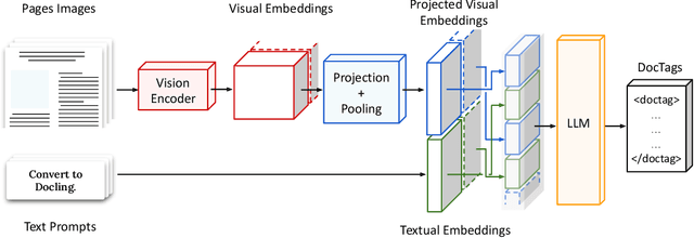 Figure 1 for SmolDocling: An ultra-compact vision-language model for end-to-end multi-modal document conversion