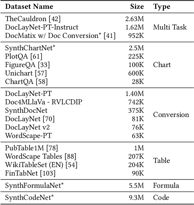 Figure 2 for SmolDocling: An ultra-compact vision-language model for end-to-end multi-modal document conversion