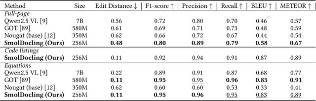 Figure 4 for SmolDocling: An ultra-compact vision-language model for end-to-end multi-modal document conversion