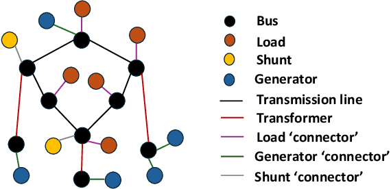 Figure 2 for Towards Generalization of Graph Neural Networks for AC Optimal Power Flow