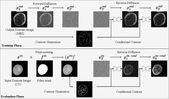 Figure 2 for ContourDiff: Unpaired Image Translation with Contour-Guided Diffusion Models