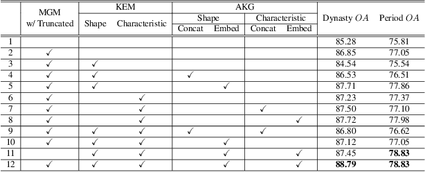 Figure 3 for Multi-Granularity Archaeological Dating of Chinese Bronze Dings Based on a Knowledge-Guided Relation Graph