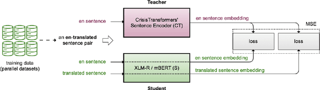 Figure 3 for Semantically Enriched Cross-Lingual Sentence Embeddings for Crisis-related Social Media Texts