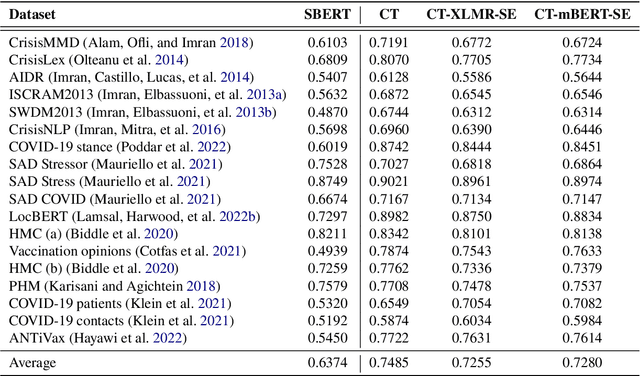 Figure 4 for Semantically Enriched Cross-Lingual Sentence Embeddings for Crisis-related Social Media Texts
