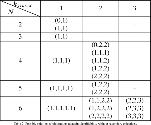 Figure 3 for Causal Discovery by Interventions via Integer Programming