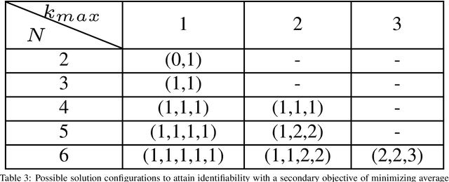 Figure 4 for Causal Discovery by Interventions via Integer Programming
