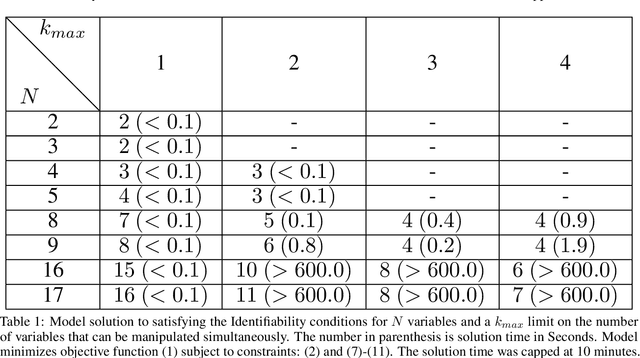 Figure 2 for Causal Discovery by Interventions via Integer Programming