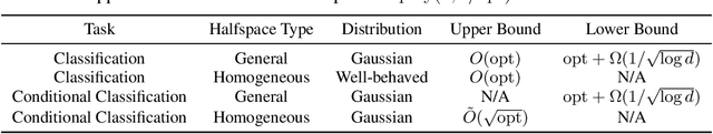 Figure 1 for Personalized Prediction By Learning Halfspace Reference Classes Under Well-Behaved Distribution