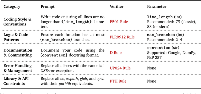Figure 2 for Vibe Checker: Aligning Code Evaluation with Human Preference