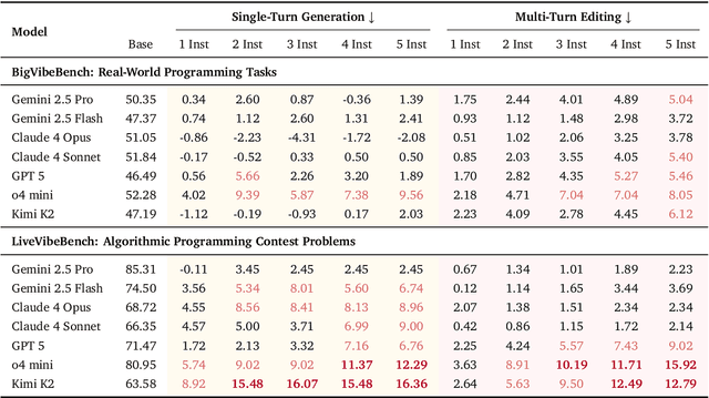 Figure 4 for Vibe Checker: Aligning Code Evaluation with Human Preference