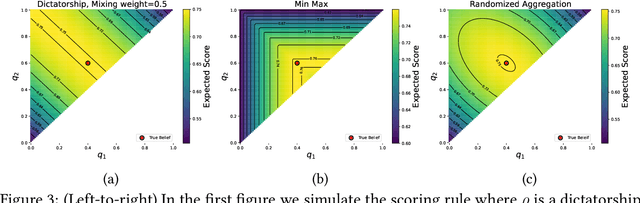 Figure 2 for Truthful Elicitation of Imprecise Forecasts