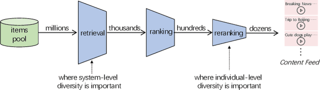 Figure 1 for Graph Exploration Matters: Improving both individual-level and system-level diversity in WeChat Feed Recommender