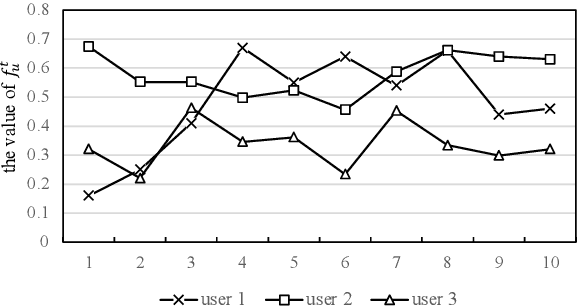 Figure 4 for Graph Exploration Matters: Improving both individual-level and system-level diversity in WeChat Feed Recommender