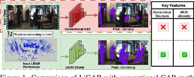 Figure 1 for LiGAR: LiDAR-Guided Hierarchical Transformer for Multi-Modal Group Activity Recognition