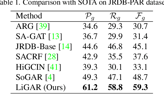 Figure 2 for LiGAR: LiDAR-Guided Hierarchical Transformer for Multi-Modal Group Activity Recognition