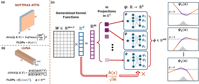 Figure 1 for LUNA: Linear Universal Neural Attention with Generalization Guarantees