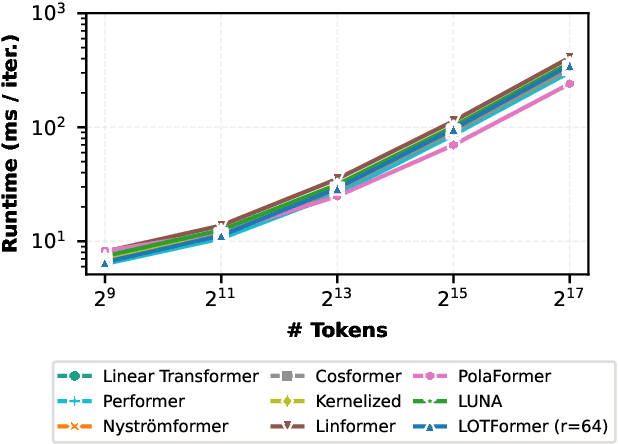 Figure 3 for LUNA: Linear Universal Neural Attention with Generalization Guarantees