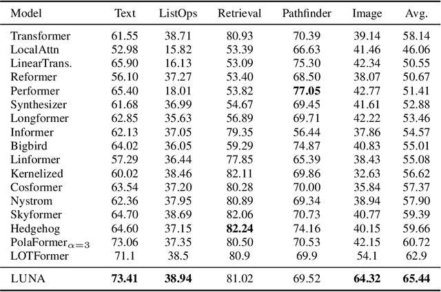 Figure 2 for LUNA: Linear Universal Neural Attention with Generalization Guarantees