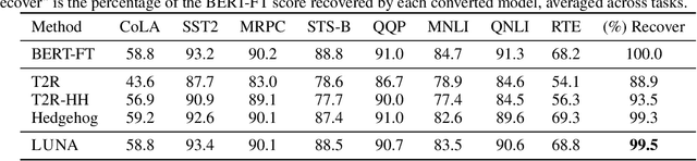 Figure 4 for LUNA: Linear Universal Neural Attention with Generalization Guarantees