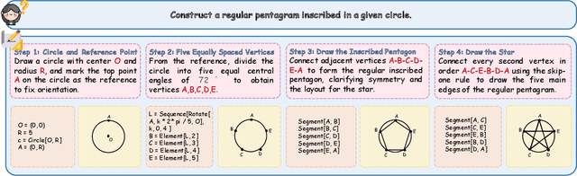 Figure 3 for GGBench: A Geometric Generative Reasoning Benchmark for Unified Multimodal Models