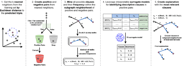 Figure 3 for From Latent to Lucid: Transforming Knowledge Graph Embeddings into Interpretable Structures
