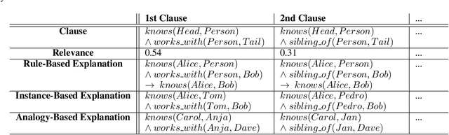 Figure 2 for From Latent to Lucid: Transforming Knowledge Graph Embeddings into Interpretable Structures