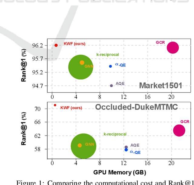 Figure 1 for A Re-ranking Method using K-nearest Weighted Fusion for Person Re-identification