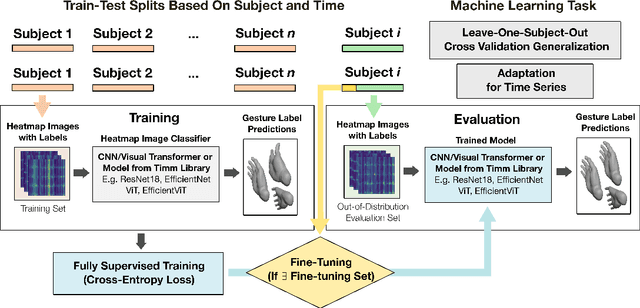 Figure 3 for EMGBench: Benchmarking Out-of-Distribution Generalization and Adaptation for Electromyography