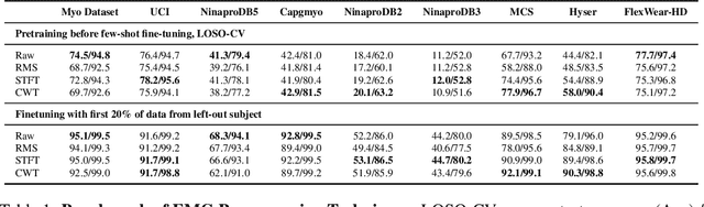 Figure 2 for EMGBench: Benchmarking Out-of-Distribution Generalization and Adaptation for Electromyography