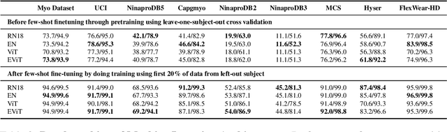 Figure 4 for EMGBench: Benchmarking Out-of-Distribution Generalization and Adaptation for Electromyography