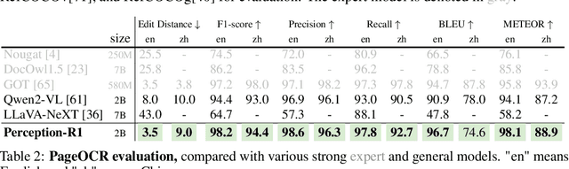 Figure 3 for Perception-R1: Pioneering Perception Policy with Reinforcement Learning