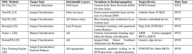 Figure 1 for Reduced Precision Floating-Point Optimization for Deep Neural Network On-Device Learning on MicroControllers