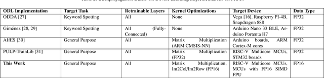 Figure 3 for Reduced Precision Floating-Point Optimization for Deep Neural Network On-Device Learning on MicroControllers