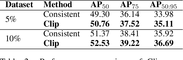 Figure 4 for ClipGrader: Leveraging Vision-Language Models for Robust Label Quality Assessment in Object Detection