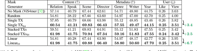 Figure 2 for Selective Structured State-Spaces for Long-Form Video Understanding