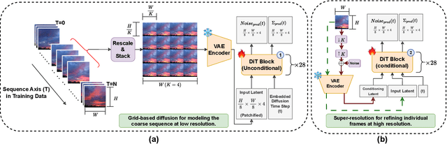 Figure 3 for GriDiT: Factorized Grid-Based Diffusion for Efficient Long Image Sequence Generation