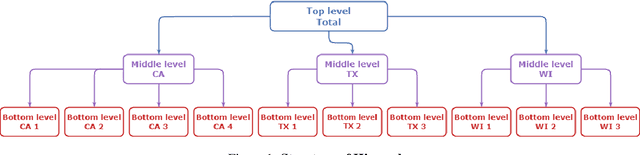 Figure 1 for Local vs. Global Models for Hierarchical Forecasting
