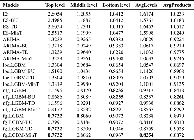 Figure 2 for Local vs. Global Models for Hierarchical Forecasting