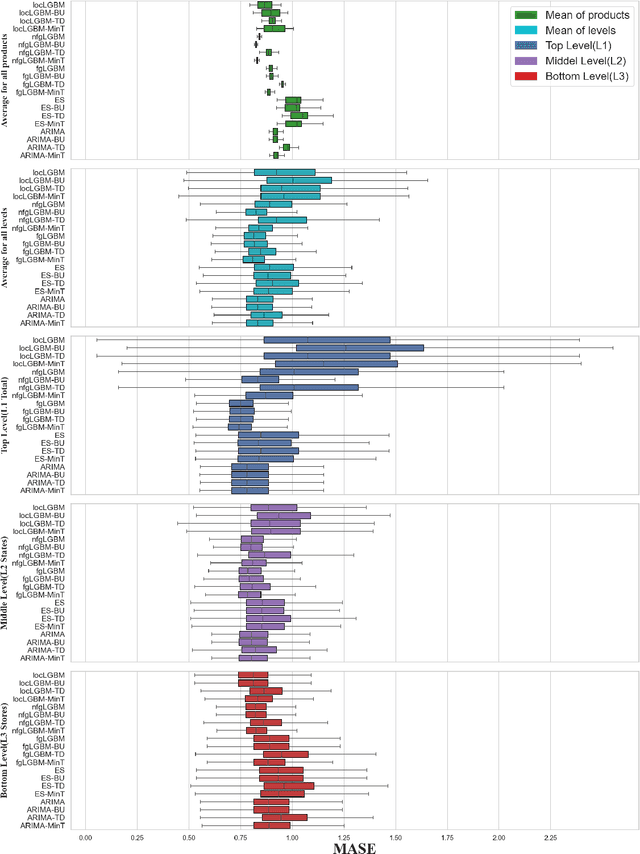Figure 3 for Local vs. Global Models for Hierarchical Forecasting