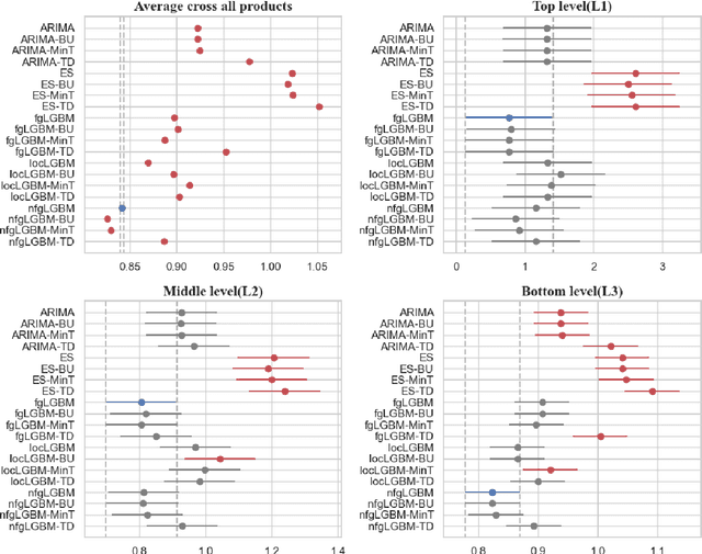 Figure 4 for Local vs. Global Models for Hierarchical Forecasting