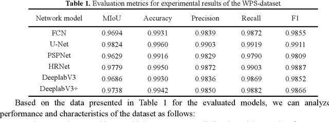 Figure 2 for WPS-Dataset: A benchmark for wood plate segmentation in bark removal processing