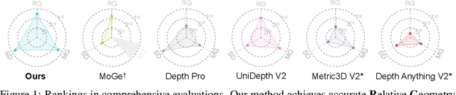 Figure 1 for MoGe-2: Accurate Monocular Geometry with Metric Scale and Sharp Details