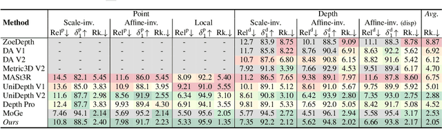 Figure 2 for MoGe-2: Accurate Monocular Geometry with Metric Scale and Sharp Details