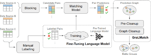 Figure 1 for GraLMatch: Matching Groups of Entities with Graphs and Language Models