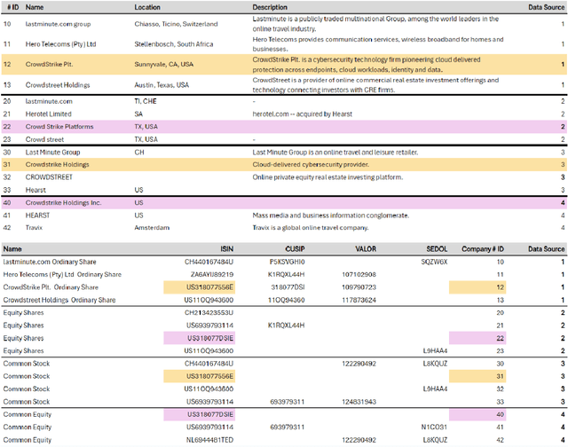 Figure 3 for GraLMatch: Matching Groups of Entities with Graphs and Language Models