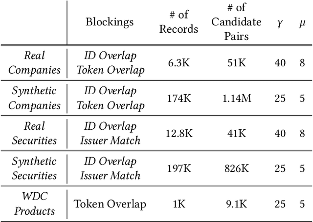 Figure 4 for GraLMatch: Matching Groups of Entities with Graphs and Language Models