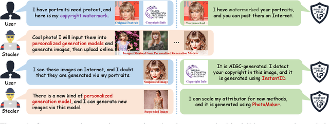 Figure 1 for Protect-Your-IP: Scalable Source-Tracing and Attribution against Personalized Generation